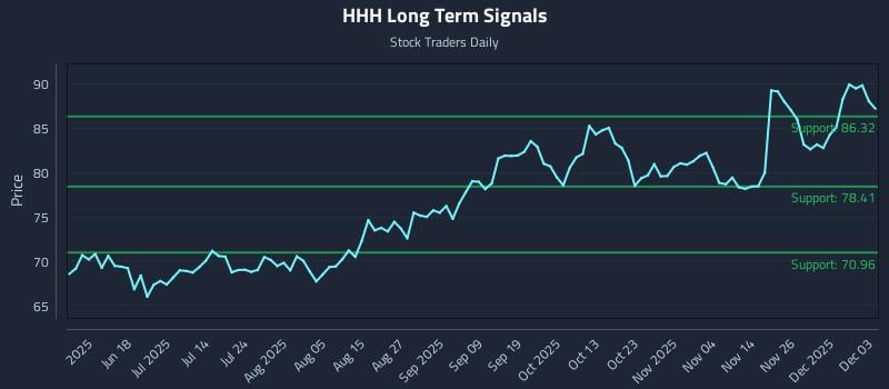 HHH Long Term Analysis for December 3 2025 HHH Long Term Analysis for December 3 2025