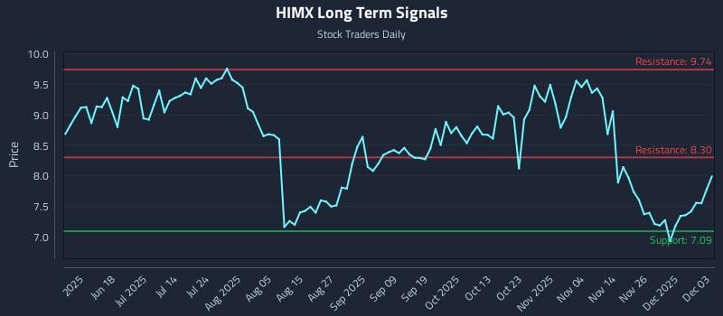 HIMX Long Term Analysis for December 3 2025