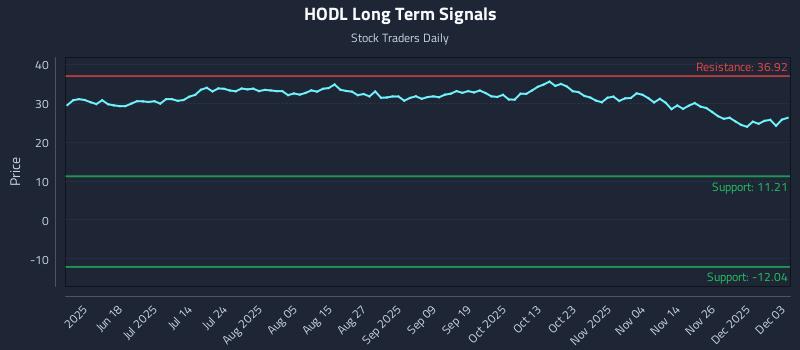 HODL Long Term Analysis for December 3 2025 HODL Long Term Analysis for December 3 2025