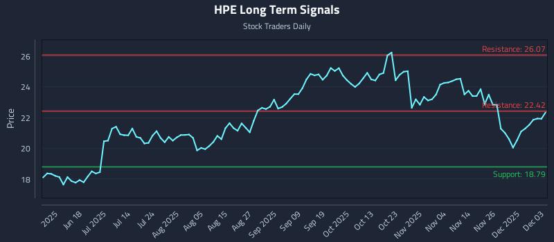 HPE Long Term Analysis for December 3 2025