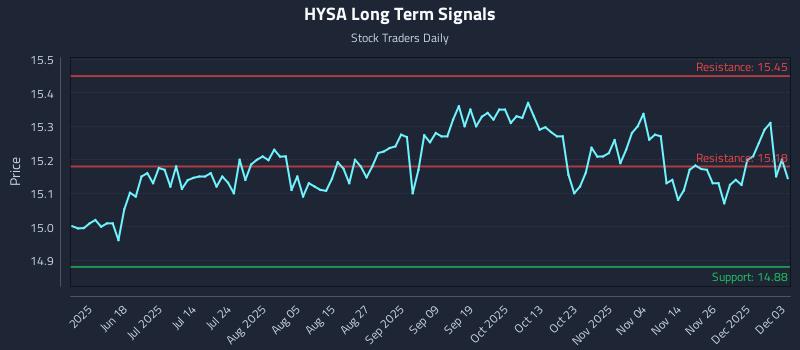 HYSA Long Term Analysis for December 3 2025 HYSA Long Term Analysis for December 3 2025