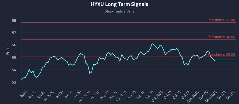 HYXU Long Term Analysis for December 3 2025