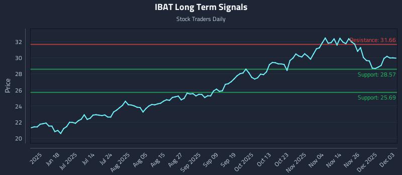IBAT Long Term Analysis for December 3 2025 IBAT Long Term Analysis for December 3 2025