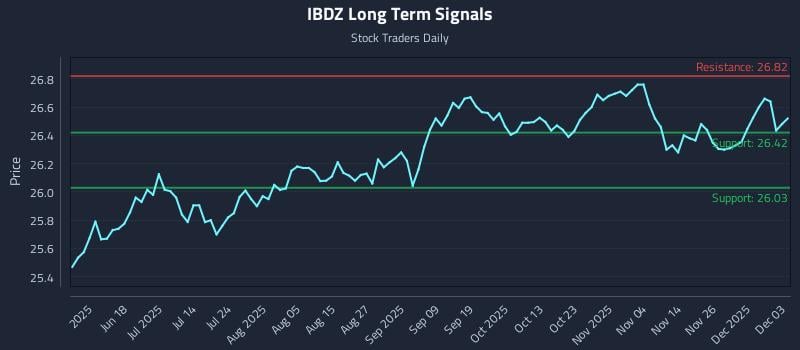 IBDZ Long Term Analysis for December 3 2025