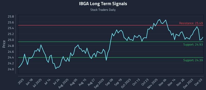 IBGA Long Term Analysis for December 3 2025