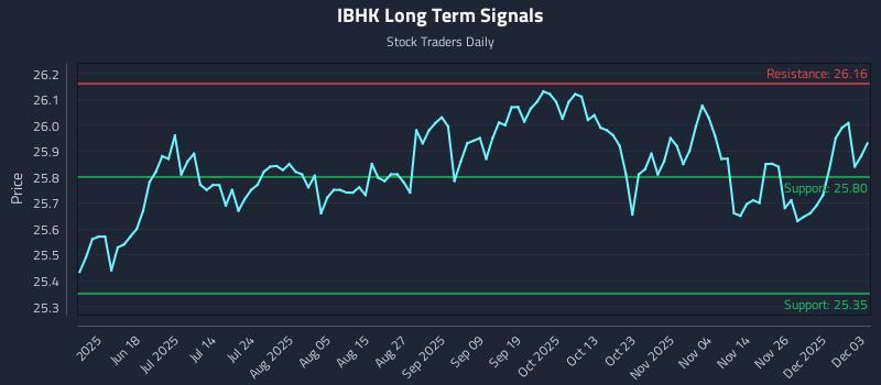IBHK Long Term Analysis for December 3 2025 IBHK Long Term Analysis for December 3 2025