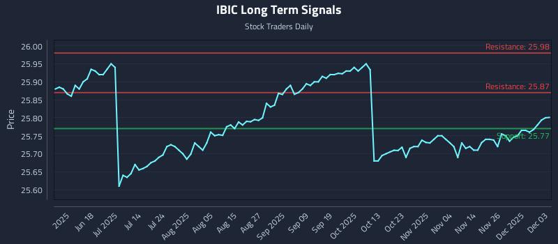 IBIC Long Term Analysis for December 3 2025 IBIC Long Term Analysis for December 3 2025