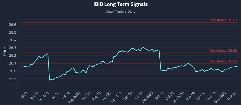 IBID Long Term Analysis for December 3 2025