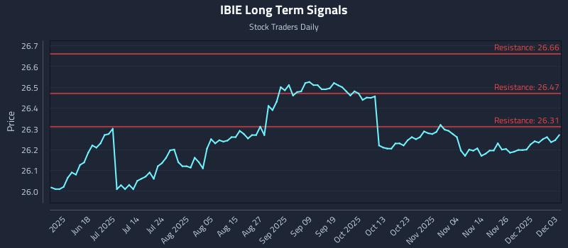 IBIE Long Term Analysis for December 3 2025 IBIE Long Term Analysis for December 3 2025