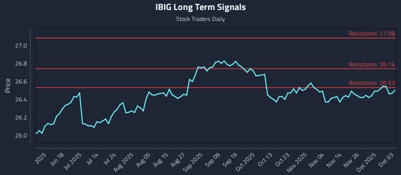 IBIG Long Term Analysis for December 3 2025 IBIG Long Term Analysis for December 3 2025
