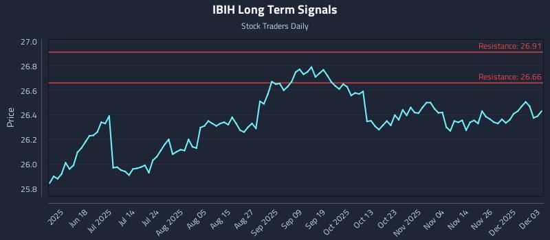 IBIH Long Term Analysis for December 3 2025