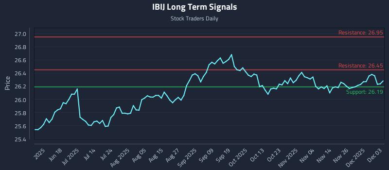 IBIJ Long Term Analysis for December 3 2025 IBIJ Long Term Analysis for December 3 2025