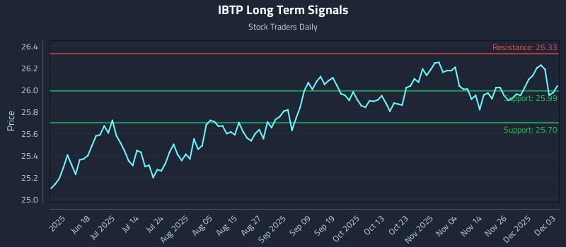 IBTP Long Term Analysis for December 3 2025 IBTP Long Term Analysis for December 3 2025