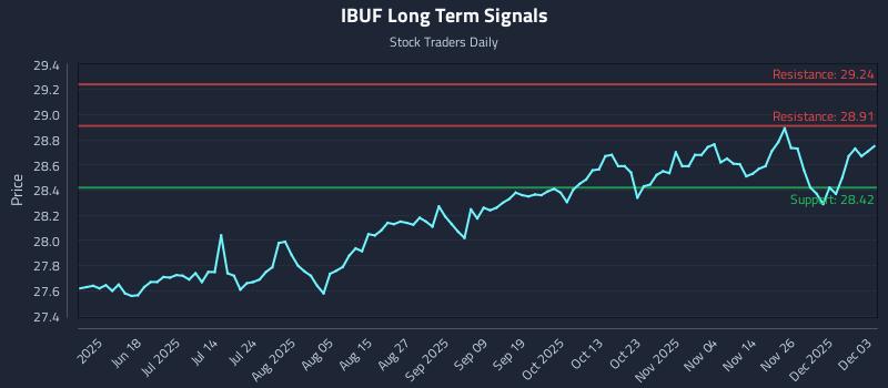 IBUF Long Term Analysis for December 3 2025