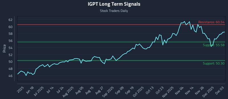 IGPT Long Term Analysis for December 3 2025