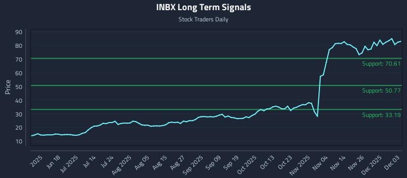 INBX Long Term Analysis for December 3 2025 INBX Long Term Analysis for December 3 2025
