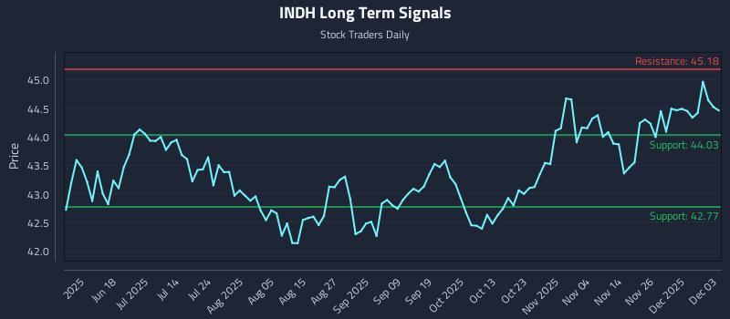 INDH Long Term Analysis for December 3 2025 INDH Long Term Analysis for December 3 2025