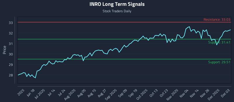 INRO Long Term Analysis for December 3 2025