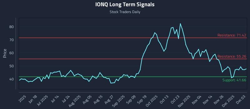 IONQ Long Term Analysis for December 3 2025 IONQ Long Term Analysis for December 3 2025