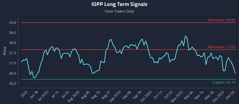 IOPP Long Term Analysis for December 3 2025 IOPP Long Term Analysis for December 3 2025