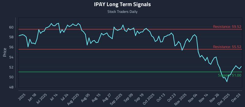 IPAY Long Term Analysis for December 3 2025