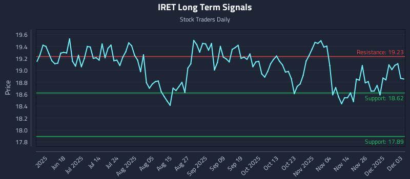 IRET Long Term Analysis for December 3 2025