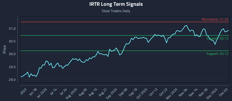 IRTR Long Term Analysis for December 3 2025 IRTR Long Term Analysis for December 3 2025