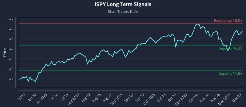 ISPY Long Term Analysis for December 3 2025 ISPY Long Term Analysis for December 3 2025