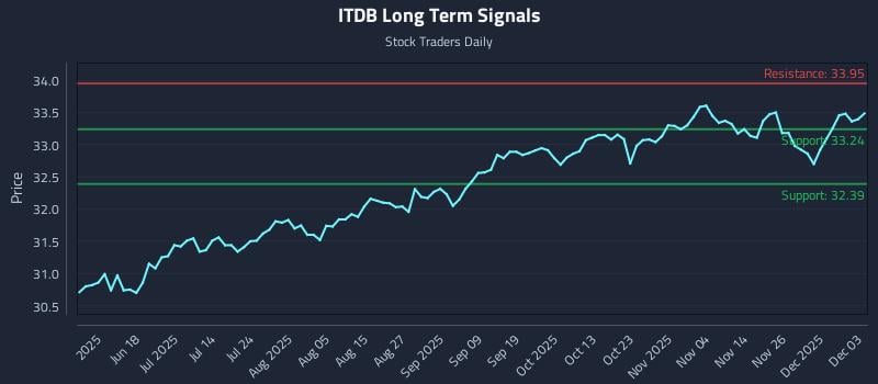 ITDB Long Term Analysis for December 3 2025 ITDB Long Term Analysis for December 3 2025