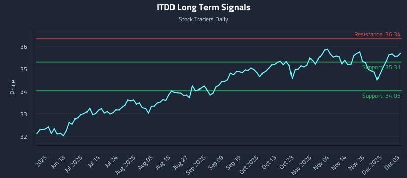 ITDD Long Term Analysis for December 3 2025 ITDD Long Term Analysis for December 3 2025