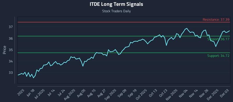 ITDE Long Term Analysis for December 3 2025