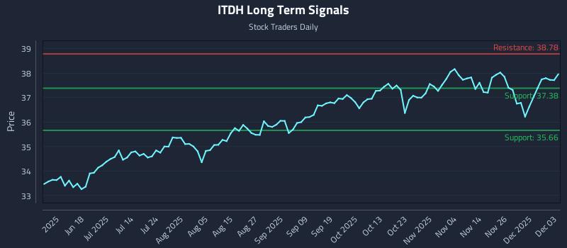 ITDH Long Term Analysis for December 3 2025