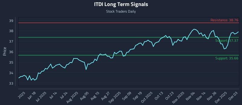 ITDI Long Term Analysis for December 3 2025