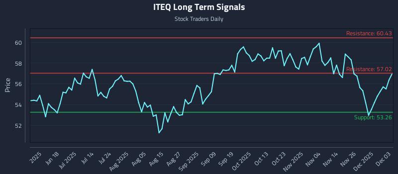 ITEQ Long Term Analysis for December 3 2025