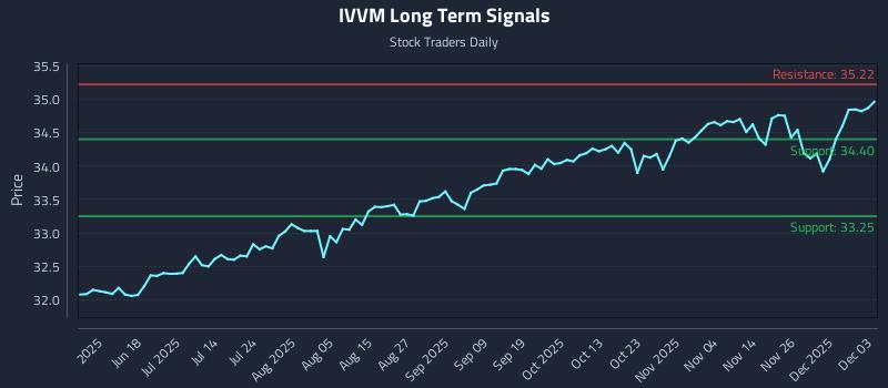 IVVM Long Term Analysis for December 3 2025 IVVM Long Term Analysis for December 3 2025