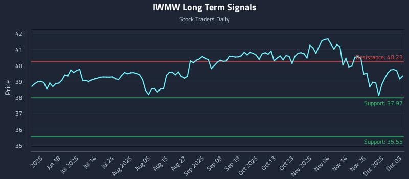 IWMW Long Term Analysis for December 3 2025 IWMW Long Term Analysis for December 3 2025