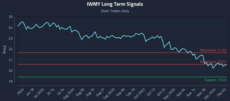 IWMY Long Term Analysis for December 3 2025