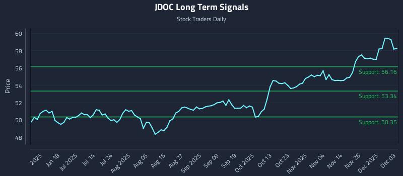 JDOC Long Term Analysis for December 3 2025 JDOC Long Term Analysis for December 3 2025