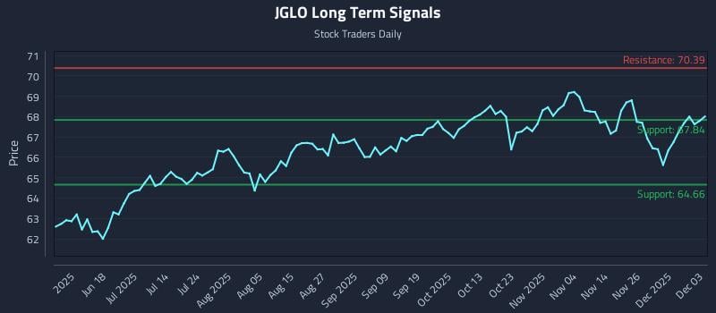 JGLO Long Term Analysis for December 3 2025 JGLO Long Term Analysis for December 3 2025