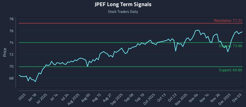 JPEF Long Term Analysis for December 3 2025 JPEF Long Term Analysis for December 3 2025