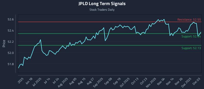 JPLD Long Term Analysis for December 3 2025 JPLD Long Term Analysis for December 3 2025