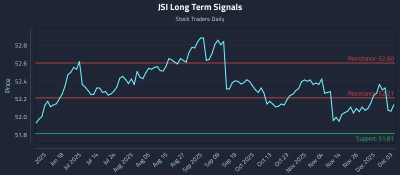 JSI Long Term Analysis for December 3 2025 JSI Long Term Analysis for December 3 2025