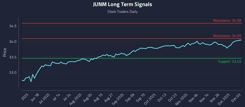 JUNM Long Term Analysis for December 3 2025