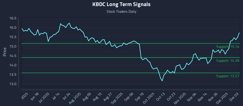 KBDC Long Term Analysis for December 3 2025 KBDC Long Term Analysis for December 3 2025