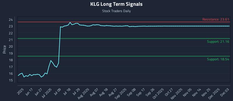 KLG Long Term Analysis for December 3 2025 KLG Long Term Analysis for December 3 2025