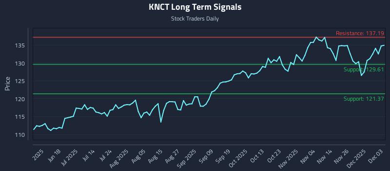 KNCT Long Term Analysis for December 3 2025
