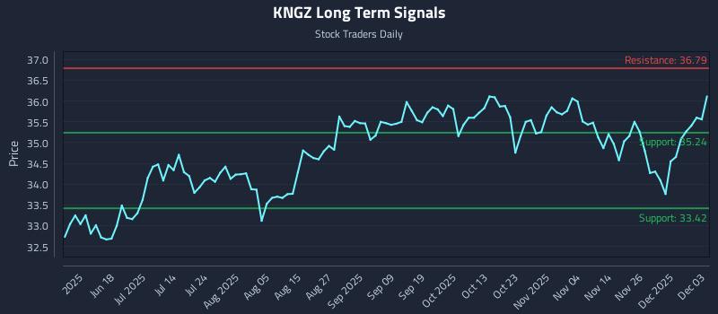 KNGZ Long Term Analysis for December 3 2025 KNGZ Long Term Analysis for December 3 2025