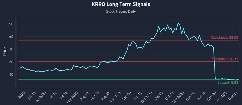 KRRO Long Term Analysis for December 3 2025 KRRO Long Term Analysis for December 3 2025