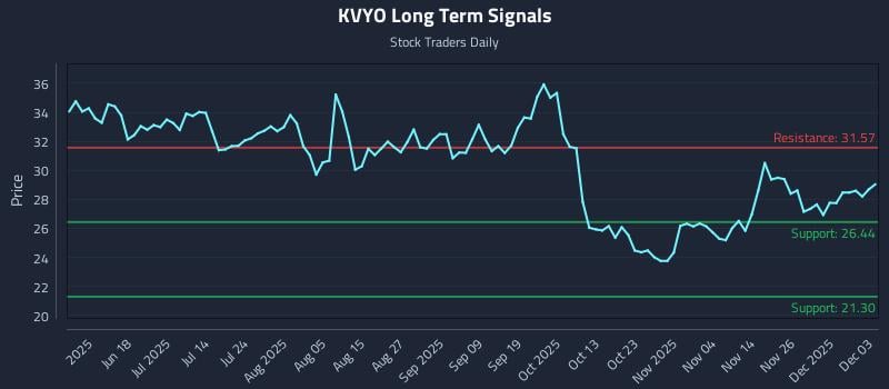KVYO Long Term Analysis for December 3 2025 KVYO Long Term Analysis for December 3 2025
