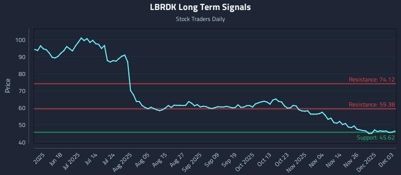 LBRDK Long Term Analysis for December 3 2025 LBRDK Long Term Analysis for December 3 2025